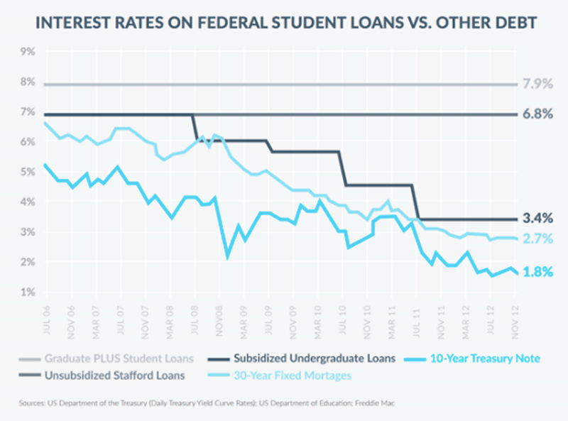 Provisional Student Loan Repayments